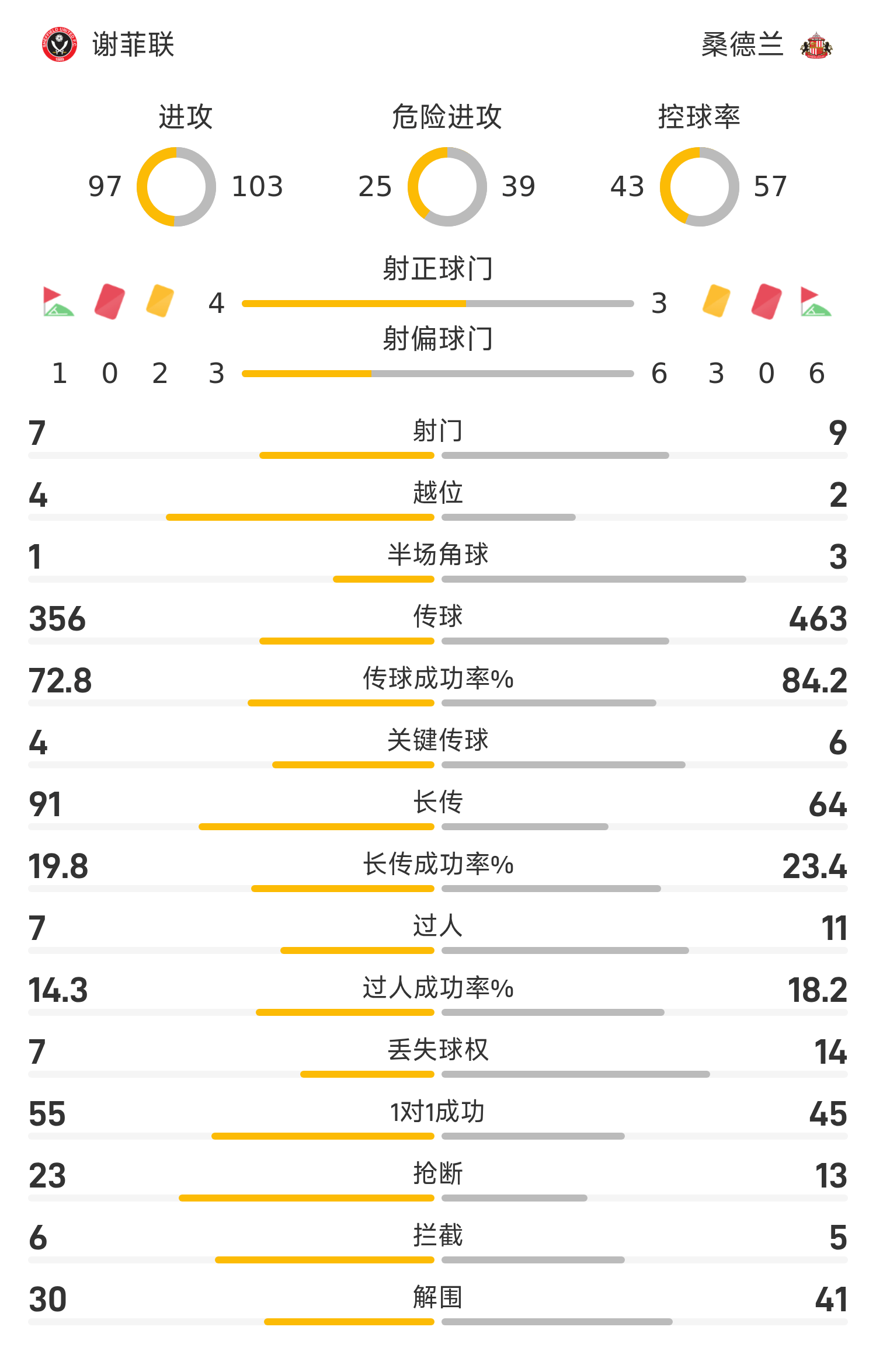 ⚽英冠战报：沃特森读秒绝杀，桑德兰2-1逆转胜谢菲联，成功重返英超