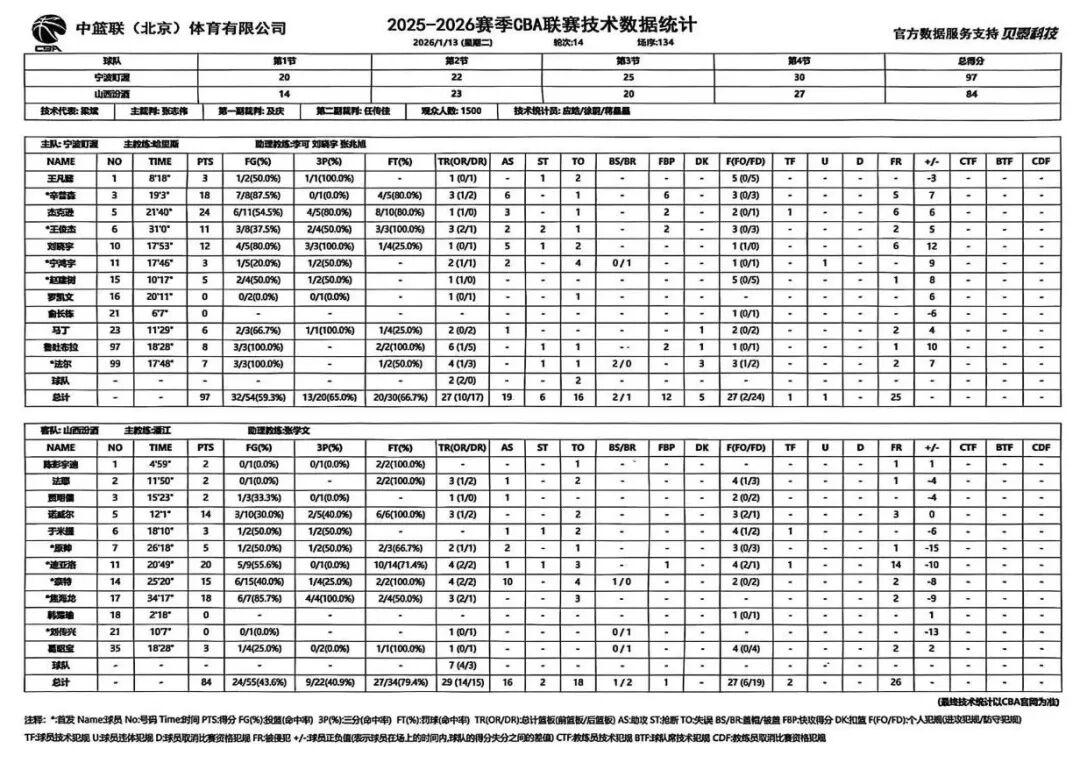 开云体育-战报 | 山西汾酒84 : 97不敌宁波町渥